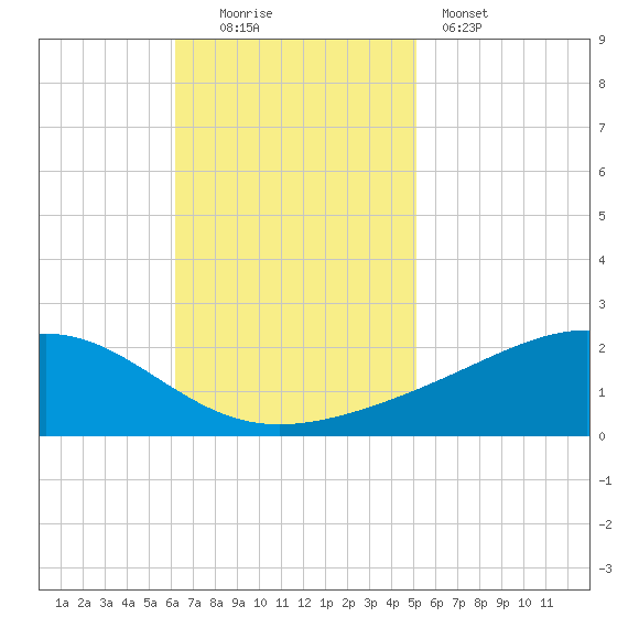 Waveland tide chart for Sunday, November 3, 2024