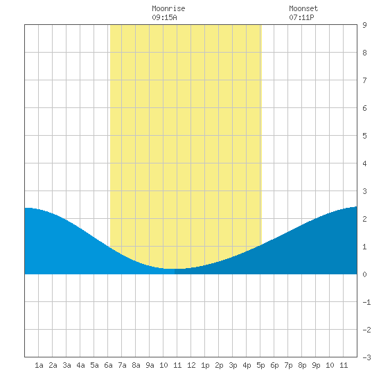 Waveland tide chart for Monday, November 4, 2024