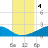 Waveland tide chart for Monday, November 4, 2024