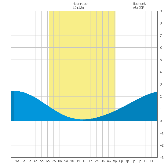 Waveland tide chart for Tuesday, November 5, 2024