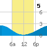Waveland tide chart for Tuesday, November 5, 2024