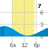 Waveland tide chart for Thursday, November 7, 2024