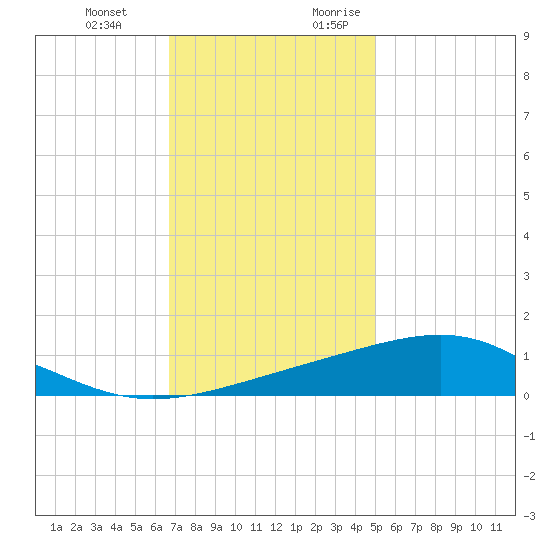 Waveland tide chart for Wednesday, December 11, 2024