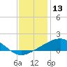 Waveland tide chart for Friday, December 13, 2024