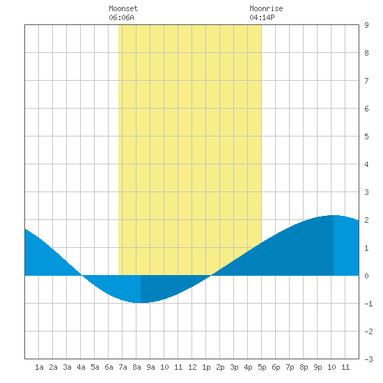Waveland tide chart for Saturday, December 14, 2024