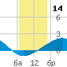 Waveland tide chart for Saturday, December 14, 2024