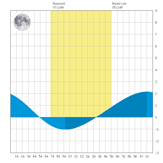 Waveland tide chart for Sunday, December 15, 2024