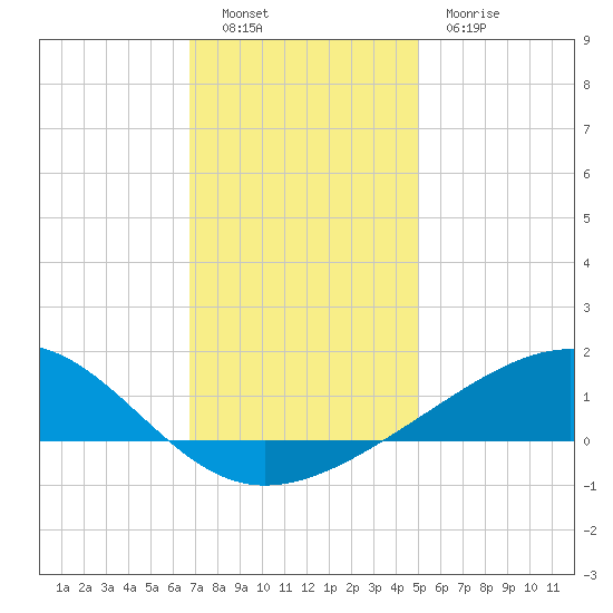 Waveland tide chart for Monday, December 16, 2024