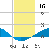 Waveland tide chart for Monday, December 16, 2024