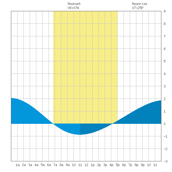 Waveland tide chart for Tuesday, December 17, 2024