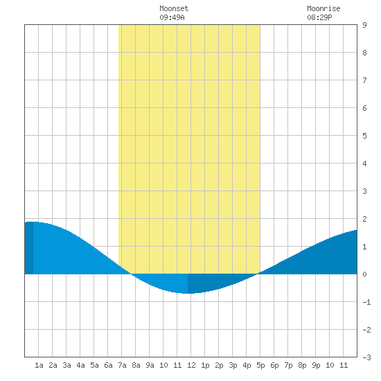 Waveland tide chart for Wednesday, December 18, 2024