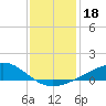 Waveland tide chart for Wednesday, December 18, 2024