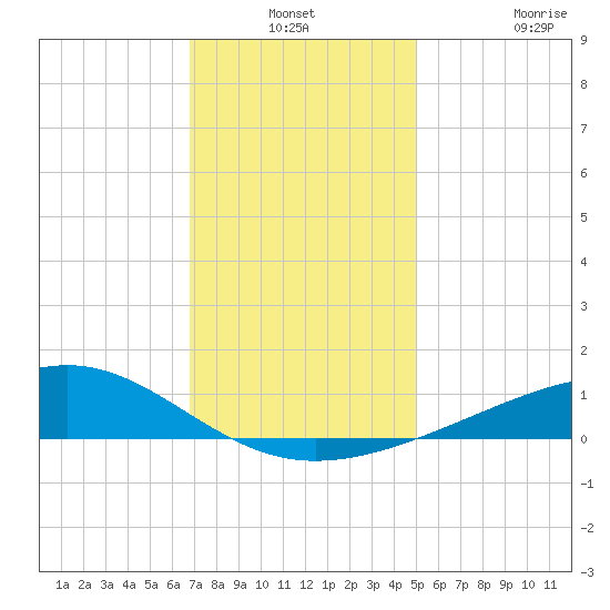Waveland tide chart for Thursday, December 19, 2024