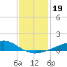 Waveland tide chart for Thursday, December 19, 2024