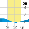 Waveland tide chart for Friday, December 20, 2024