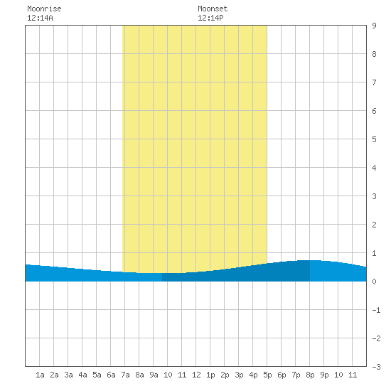 Waveland tide chart for Monday, December 23, 2024
