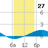 Waveland tide chart for Friday, December 27, 2024