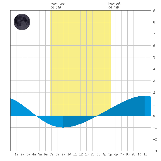 Waveland tide chart for Monday, December 30, 2024