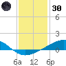 Waveland tide chart for Monday, December 30, 2024
