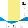 Waveland tide chart for Tuesday, December 31, 2024