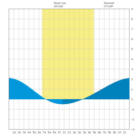 Waveland tide chart for Tuesday, December 3, 2024