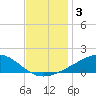 Waveland tide chart for Tuesday, December 3, 2024