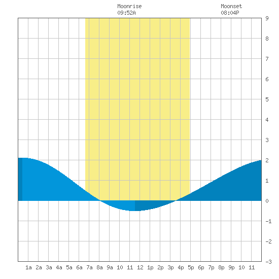 Waveland tide chart for Wednesday, December 4, 2024