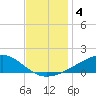 Waveland tide chart for Wednesday, December 4, 2024