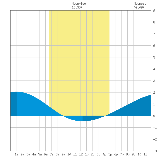 Waveland tide chart for Thursday, December 5, 2024