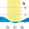 Waveland tide chart for Thursday, December 5, 2024