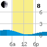 Waveland tide chart for Sunday, December 8, 2024