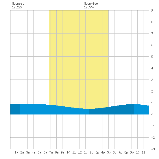 Waveland tide chart for Monday, December 9, 2024