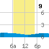 Waveland tide chart for Monday, December 9, 2024