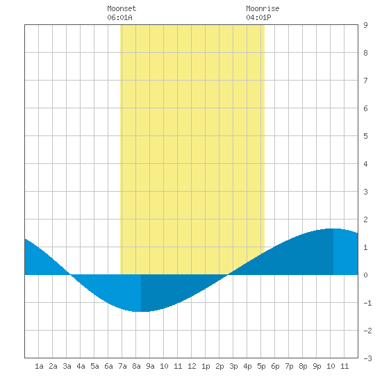 Waveland tide chart for Sunday, January 12, 2025