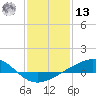 Waveland tide chart for Monday, January 13, 2025