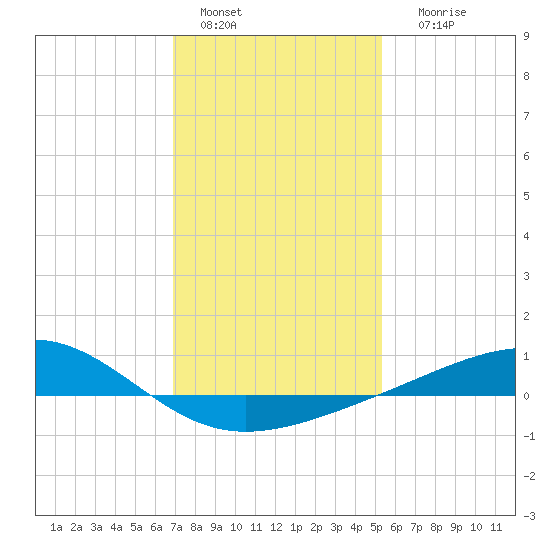 Waveland tide chart for Wednesday, January 15, 2025