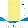 Waveland tide chart for Wednesday, January 1, 2025
