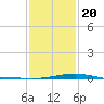 Waveland tide chart for Monday, January 20, 2025