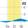 Waveland tide chart for Wednesday, January 22, 2025