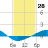 Waveland tide chart for Tuesday, January 28, 2025