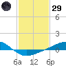 Waveland tide chart for Wednesday, January 29, 2025