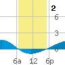 Waveland tide chart for Thursday, January 2, 2025