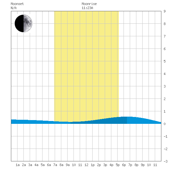 Waveland tide chart for Monday, January 6, 2025