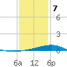 Waveland tide chart for Tuesday, January 7, 2025