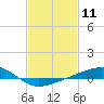 Waveland tide chart for Tuesday, February 11, 2025