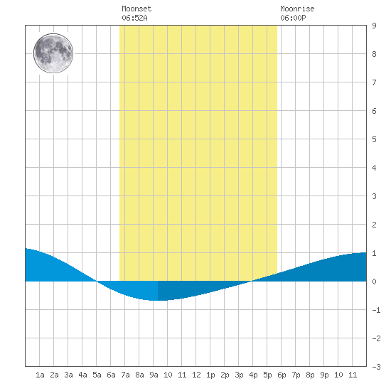 Waveland tide chart for Wednesday, February 12, 2025