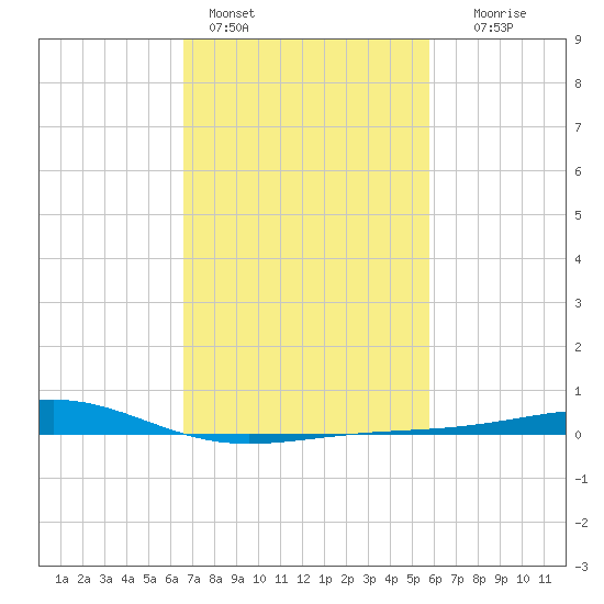 Waveland tide chart for Friday, February 14, 2025