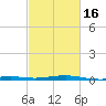 Waveland tide chart for Sunday, February 16, 2025
