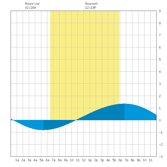 Waveland tide chart for Saturday, February 22, 2025