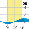 Waveland tide chart for Sunday, February 23, 2025